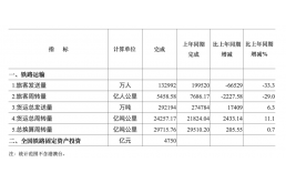 2022年铁路行业研究报告