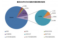 2022年轨道交通行业研究报告