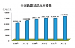 2022年轨道交通行业研究报告