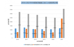 2022年中船系发展研究报告