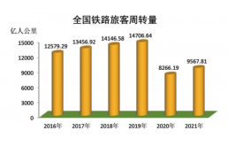 2022年轨道交通行业研究报告