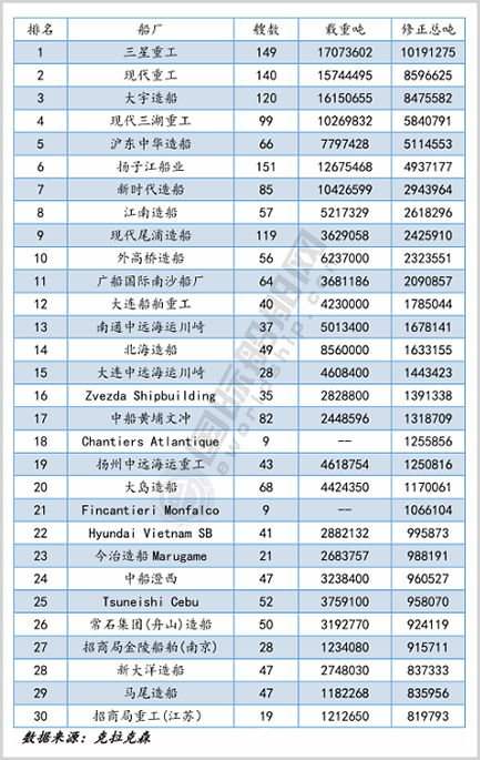 二十年！中国造船终于干翻日韩！