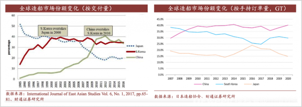二十年！中国造船终于干翻日韩！