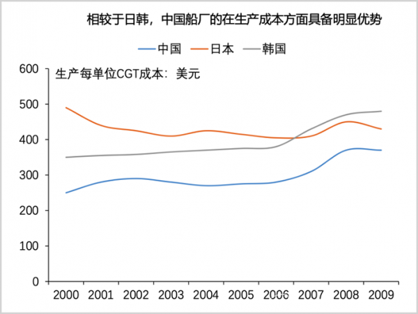 二十年！中国造船终于干翻日韩！