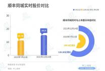 “快递首富”又一ipo，去年亏损近3亿