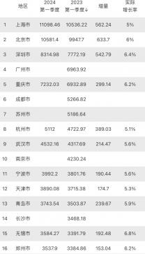 青岛一季度开了个好头