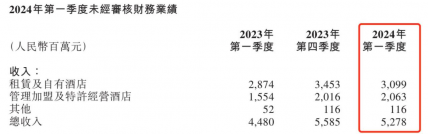 2024年“华住们”的拼杀更激烈了